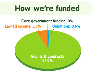 How CAfS is funded Graphic showing how CAfS is funded