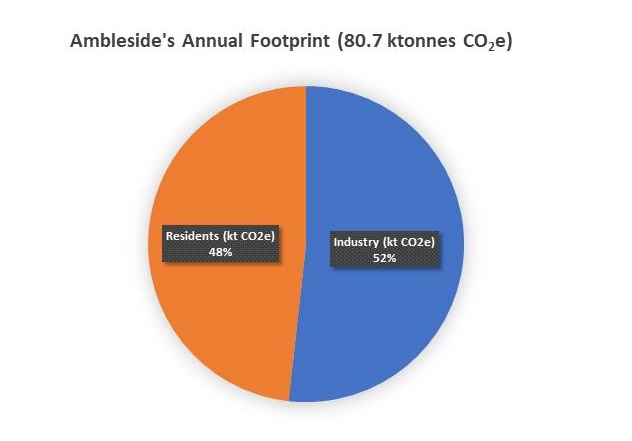 Pie chart showing Ambleside's carbon footprint