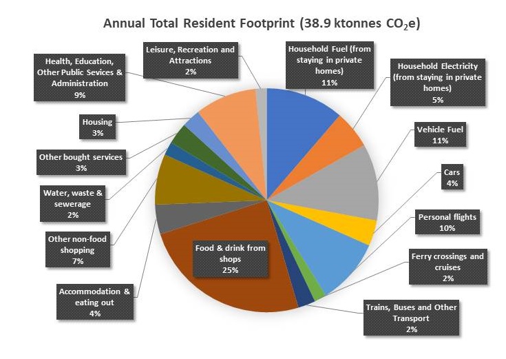 Pie chart showing the carbon footprint of residents in Ambleside