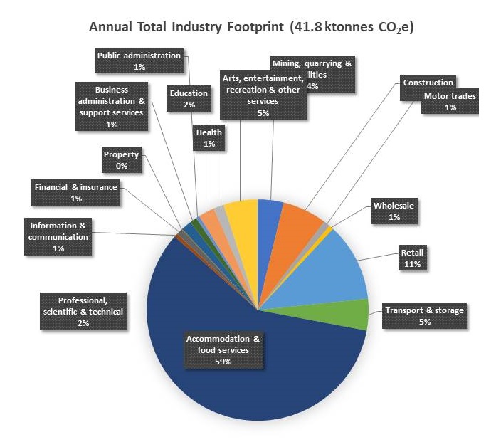 Pie chart showing carbon footprint of industry in Ambleside