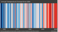 Climate stripes for Cumbria