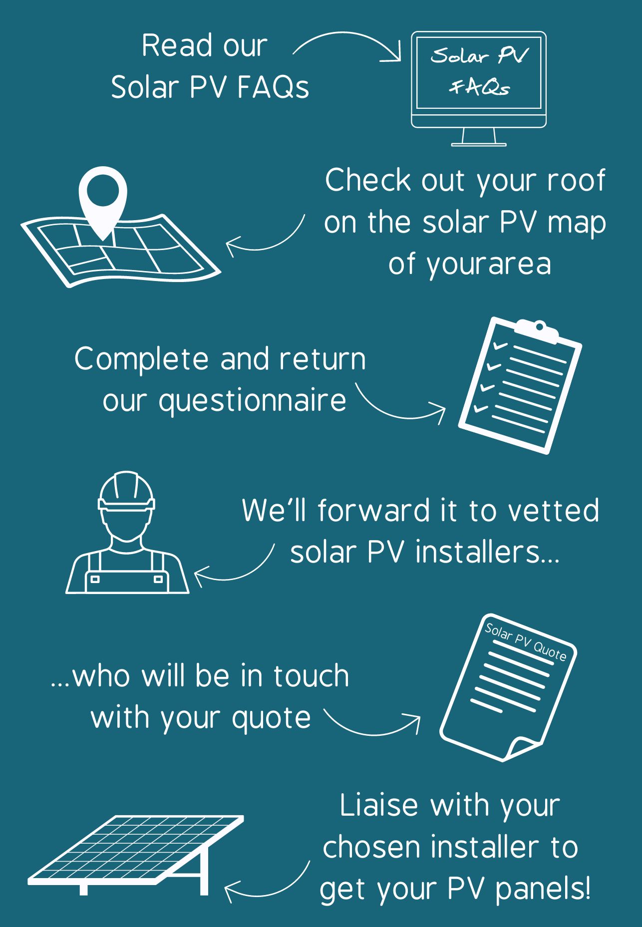 Diagram showing process of CAfS Solar Made Easy PV Project