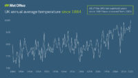 Graph showing UK annual average temperature