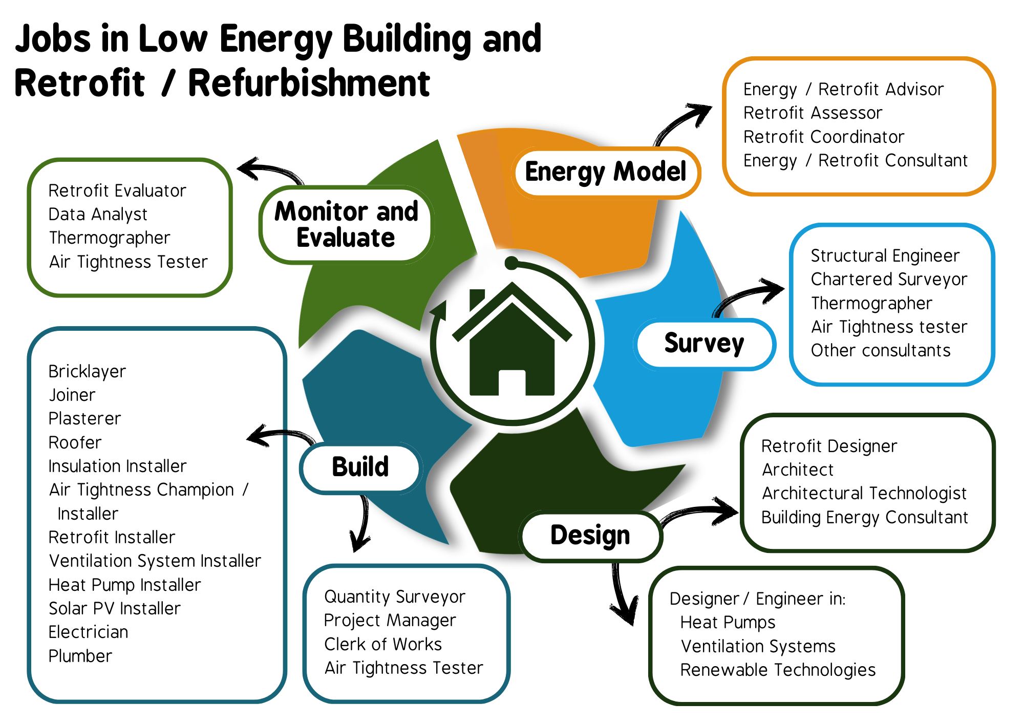 This diagram shows where various jobs in Low Energy Building and Retrofit / Refurbishment are found in different stages of the process. It starts with energy model, then survey, then design, the build, and finally monitor and evaluate.